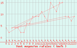 Courbe de la force du vent pour Cuenca