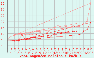Courbe de la force du vent pour Kyritz