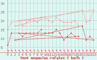 Courbe de la force du vent pour Ble / Mulhouse (68)