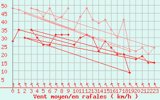 Courbe de la force du vent pour Guetsch