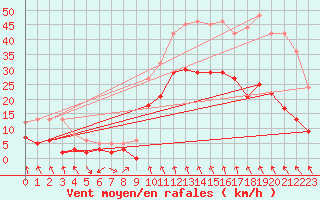 Courbe de la force du vent pour Tarascon (13)