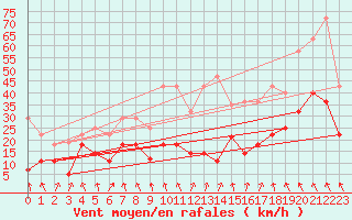 Courbe de la force du vent pour Mannen