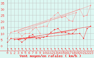 Courbe de la force du vent pour Alenon (61)