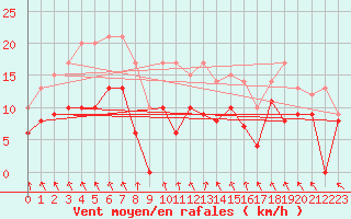 Courbe de la force du vent pour Saint-Brieuc (22)