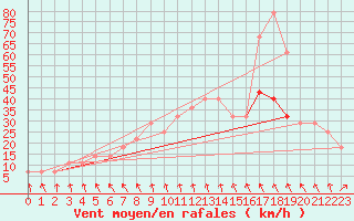 Courbe de la force du vent pour Gurteen