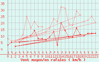 Courbe de la force du vent pour Lichtenhain-Mittelndorf
