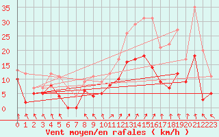 Courbe de la force du vent pour Bonneval - Nivose (73)