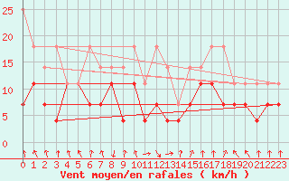 Courbe de la force du vent pour Oberstdorf