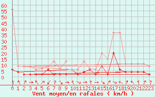 Courbe de la force du vent pour Glarus