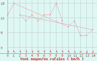 Courbe de la force du vent pour Hakodate