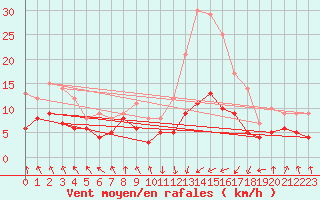 Courbe de la force du vent pour Tarbes (65)