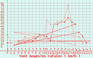 Courbe de la force du vent pour Mehamn