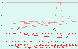 Courbe de la force du vent pour Andeer