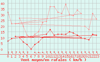 Courbe de la force du vent pour Saint Pierre-des-Tripiers (48)