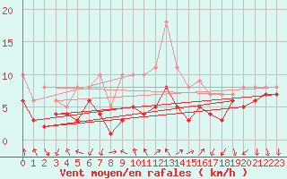 Courbe de la force du vent pour Bad Kissingen