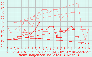 Courbe de la force du vent pour Koksijde (Be)