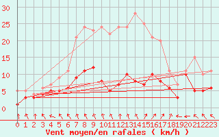 Courbe de la force du vent pour Osterfeld