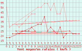 Courbe de la force du vent pour Kahler Asten