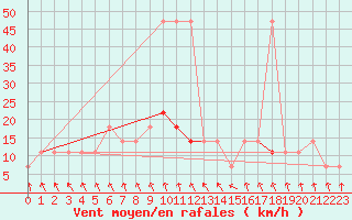 Courbe de la force du vent pour Wien-Donaufeld
