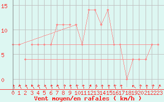 Courbe de la force du vent pour Pyhajarvi Ol Ojakyla
