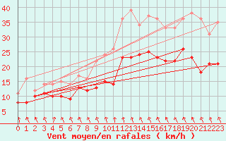 Courbe de la force du vent pour Cambrai / Epinoy (62)