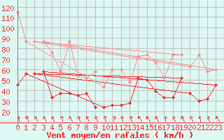 Courbe de la force du vent pour Guetsch