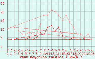 Courbe de la force du vent pour Luedenscheid