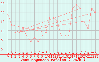 Courbe de la force du vent pour Capo Caccia