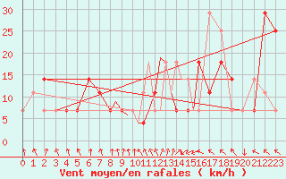 Courbe de la force du vent pour Casement Aerodrome