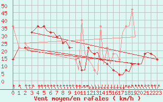 Courbe de la force du vent pour Bergen / Flesland