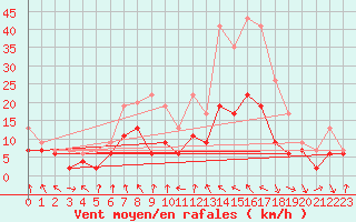 Courbe de la force du vent pour Roanne (42)