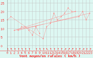 Courbe de la force du vent pour Paganella