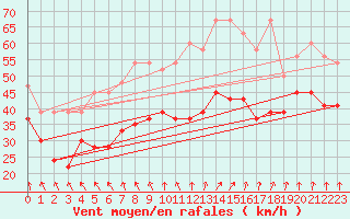 Courbe de la force du vent pour La Dle (Sw)