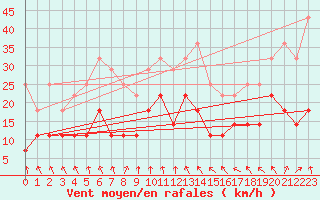 Courbe de la force du vent pour Mannen