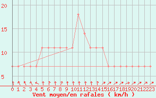 Courbe de la force du vent pour Mace Head