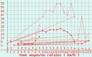 Courbe de la force du vent pour Vals