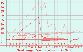 Courbe de la force du vent pour Vals