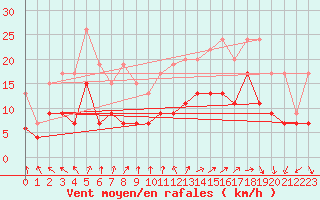 Courbe de la force du vent pour Le Havre - Octeville (76)