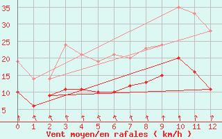 Courbe de la force du vent pour Soltau