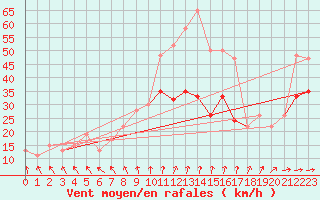 Courbe de la force du vent pour Marham