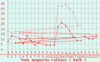 Courbe de la force du vent pour Calvi (2B)