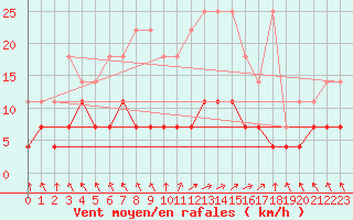 Courbe de la force du vent pour Regensburg