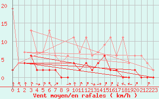 Courbe de la force du vent pour Berne Liebefeld (Sw)