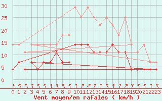 Courbe de la force du vent pour Berlin-Tempelhof