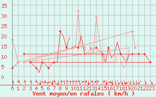 Courbe de la force du vent pour Mosjoen Kjaerstad