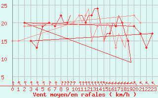 Courbe de la force du vent pour Shoream (UK)