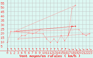 Courbe de la force du vent pour Manston (UK)