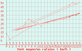 Courbe de la force du vent pour Isle Of Portland