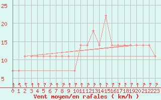 Courbe de la force du vent pour Mullingar