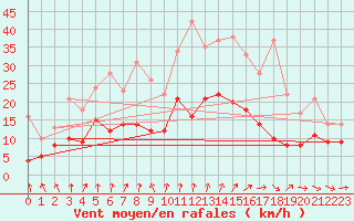 Courbe de la force du vent pour Strasbourg (67)
